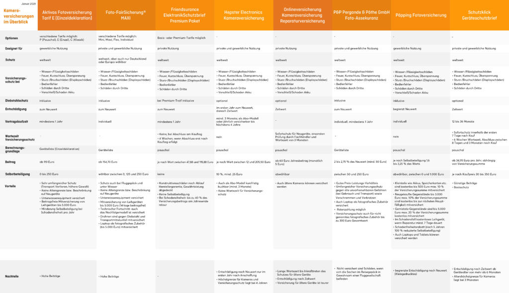 Uebersicht_Kameraversicherungen_Januar_2019_diedruckereide