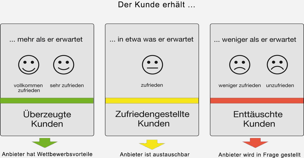 Kundenzufriedenheit-Kundenmonitor