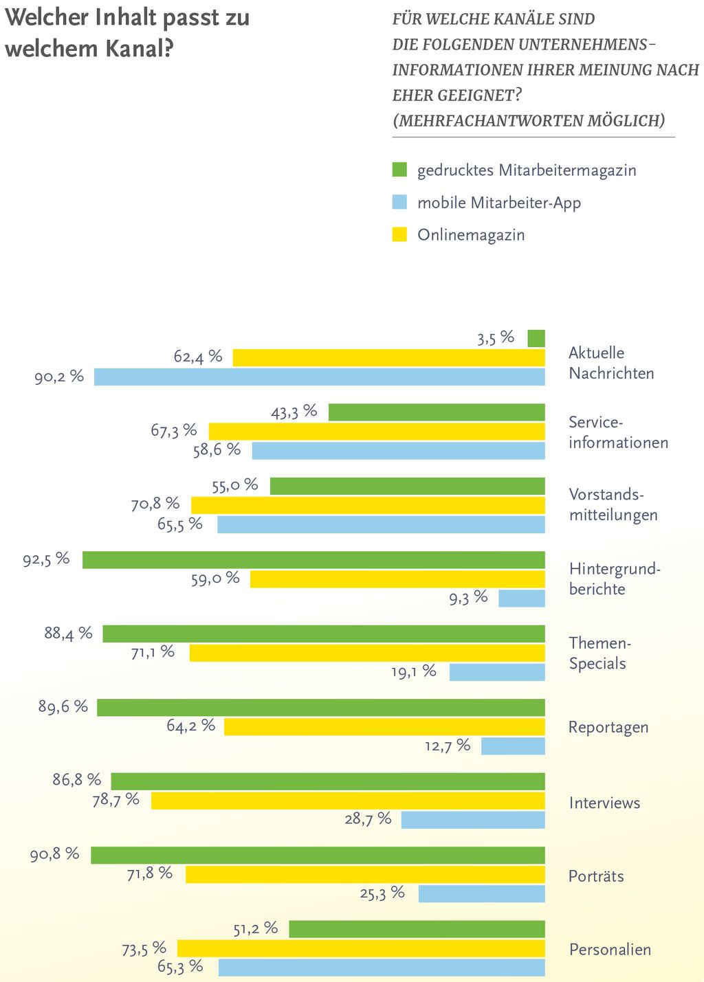 Textformen im Mitarbeitermagazin, Quelle SCM