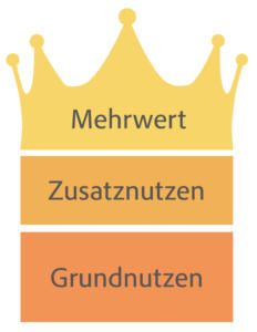 Kundennutzen-Mehrwert