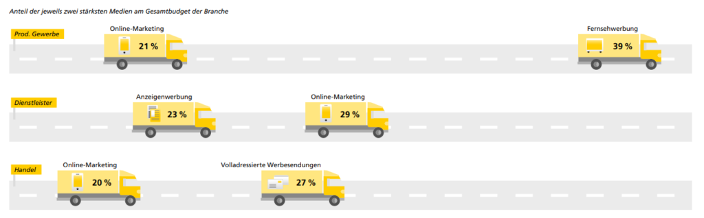 Dialogmarketing-Monitor-2020_Deutsche-Post