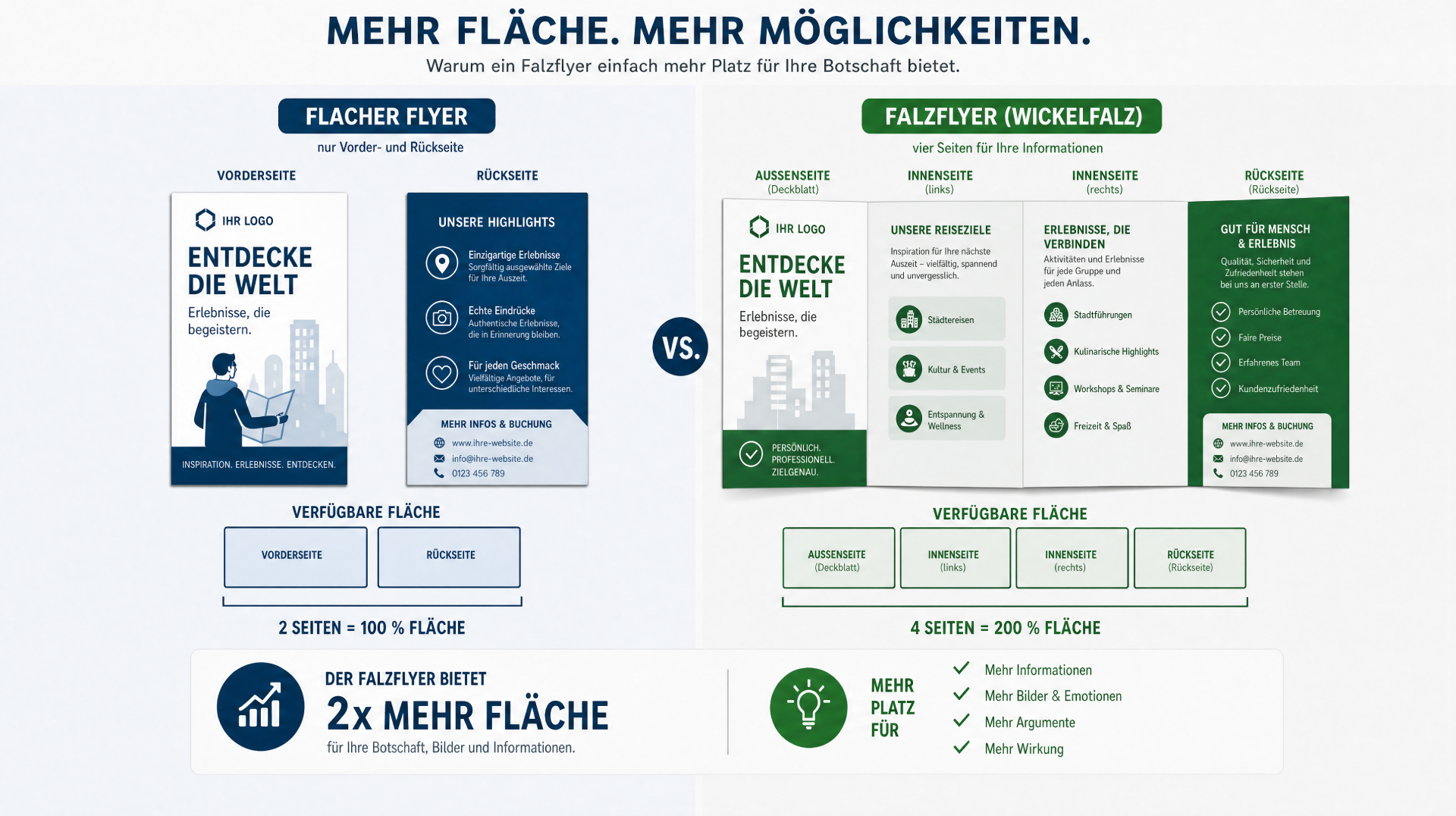 Vergleichsgrafik: Links ein flacher Flyer mit nur Vorder- und Rückseite, rechts ein aufgeklappter Falzflyer mit zwei zusätzlichen Innenseiten. Die Grafik zeigt, wie viel mehr Fläche der Falzflyer für Informationen bietet.