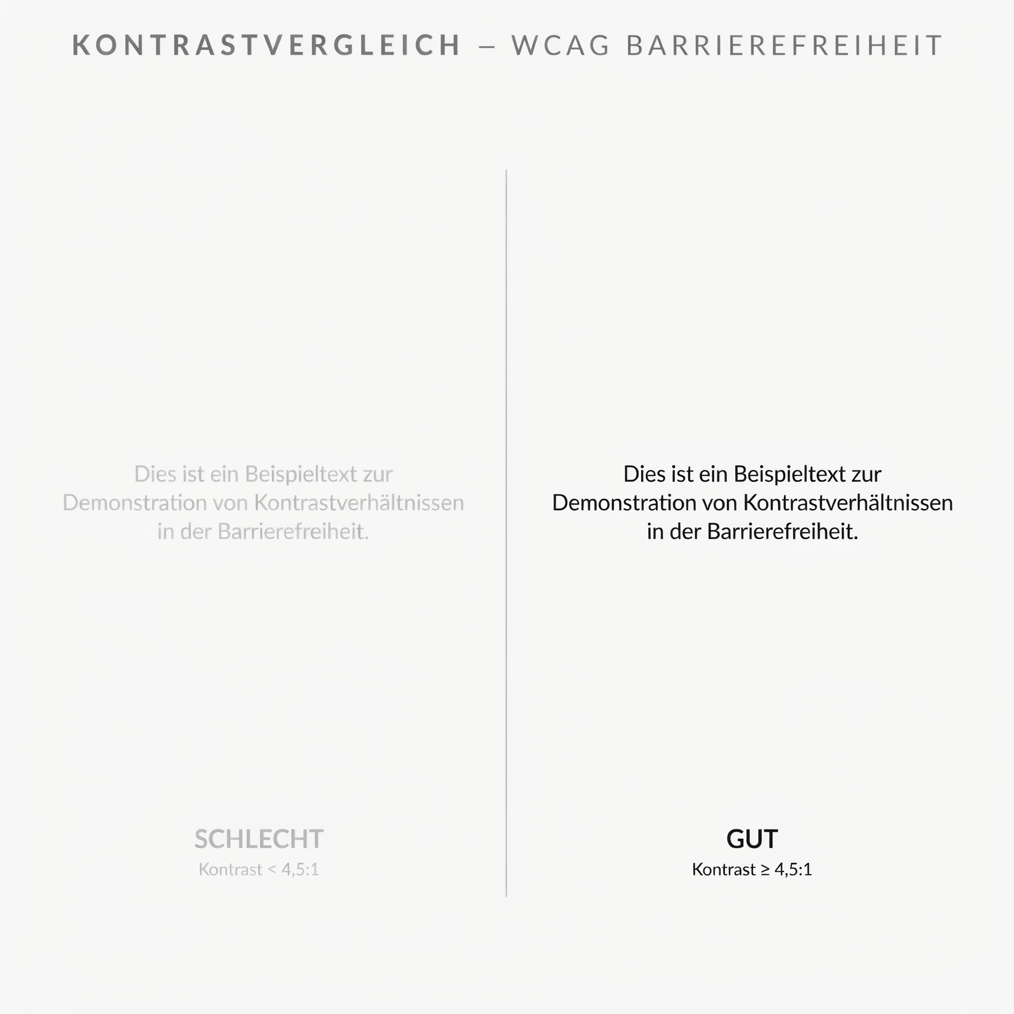 Zwei Textblöcke im direkten Vergleich: Links hellgrauer Text auf weißem Grund mit deutlich zu geringem Kontrast und kaum lesbar, rechts derselbe Text in Dunkelgrau auf Weiß mit ausreichendem Kontrastverhältnis von mindestens 4,5:1.